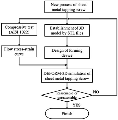 cutting metal fabrication process flow chart|what is metal fabrication process.